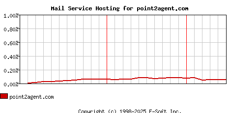 point2agent.com MX Hosting Market Share Graph