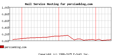 persianblog.com MX Hosting Market Share Graph