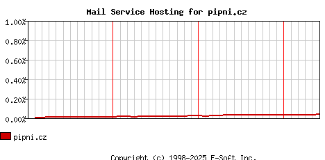 pipni.cz MX Hosting Market Share Graph