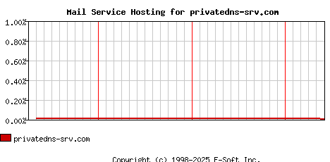 privatedns-srv.com MX Hosting Market Share Graph