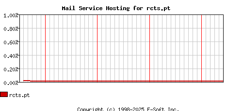 rcts.pt MX Hosting Market Share Graph