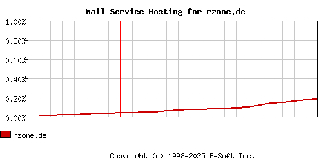 rzone.de MX Hosting Market Share Graph