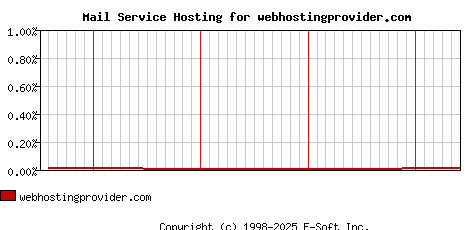 webhostingprovider.com MX Hosting Market Share Graph