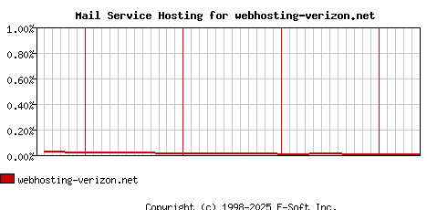 webhosting-verizon.net MX Hosting Market Share Graph