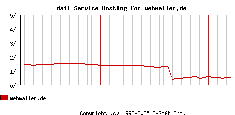 webmailer.de MX Hosting Market Share Graph