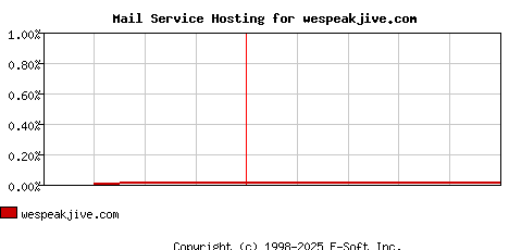 wespeakjive.com MX Hosting Market Share Graph