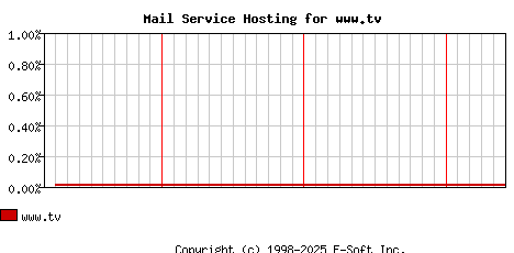 www.tv MX Hosting Market Share Graph