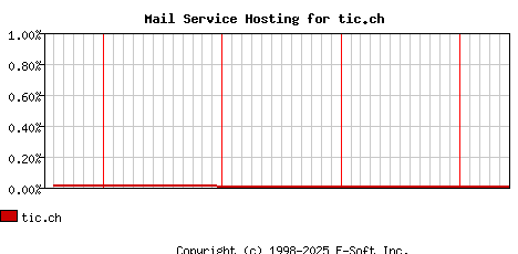 tic.ch MX Hosting Market Share Graph