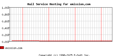 xmission.com MX Hosting Market Share Graph