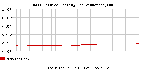 xinnetdns.com MX Hosting Market Share Graph