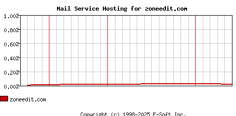 zoneedit.com MX Hosting Market Share Graph