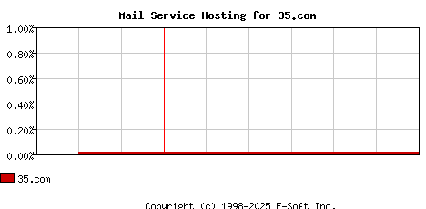 35.com MX Hosting Market Share Graph