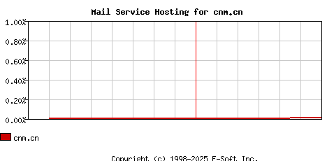 cnm.cn MX Hosting Market Share Graph