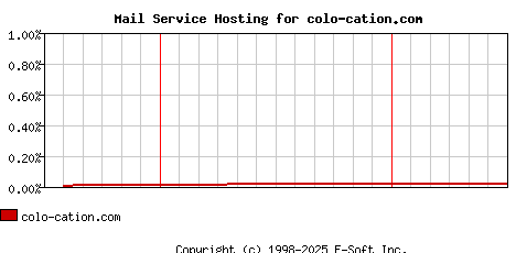 colo-cation.com MX Hosting Market Share Graph