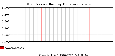 comcen.com.au MX Hosting Market Share Graph