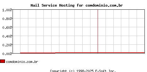comdominio.com.br MX Hosting Market Share Graph