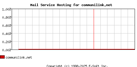 communilink.net MX Hosting Market Share Graph
