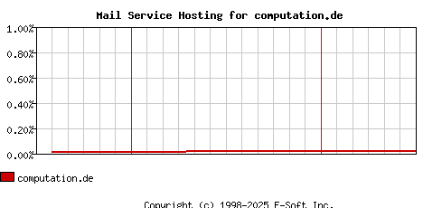 computation.de MX Hosting Market Share Graph