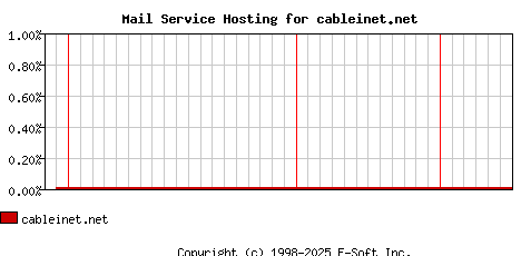 cableinet.net MX Hosting Market Share Graph