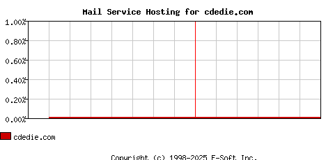 cdedie.com MX Hosting Market Share Graph