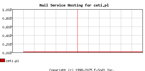 ceti.pl MX Hosting Market Share Graph