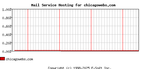 chicagowebs.com MX Hosting Market Share Graph