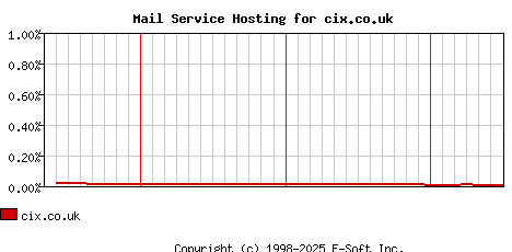 cix.co.uk MX Hosting Market Share Graph