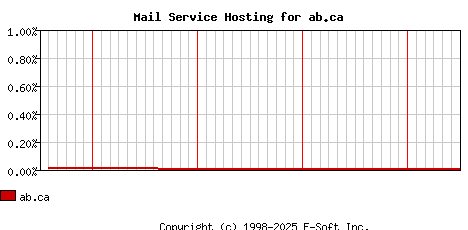 ab.ca MX Hosting Market Share Graph