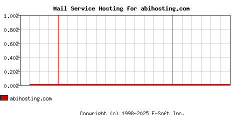 abihosting.com MX Hosting Market Share Graph
