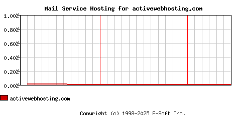 activewebhosting.com MX Hosting Market Share Graph