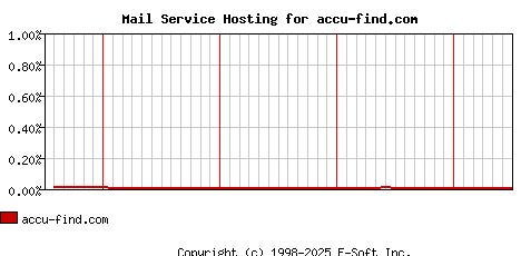 accu-find.com MX Hosting Market Share Graph