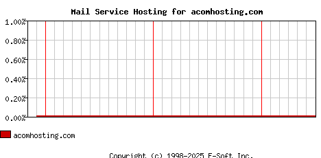 acomhosting.com MX Hosting Market Share Graph