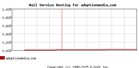 adoptionmedia.com MX Hosting Market Share Graph