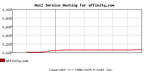 affinity.com MX Hosting Market Share Graph