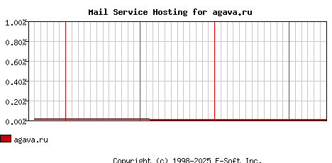 agava.ru MX Hosting Market Share Graph