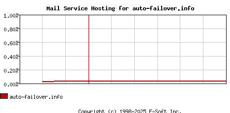 auto-failover.info MX Hosting Market Share Graph
