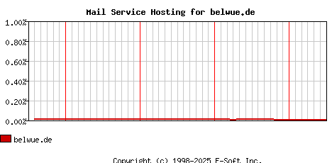 belwue.de MX Hosting Market Share Graph