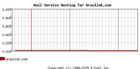 braslink.com MX Hosting Market Share Graph