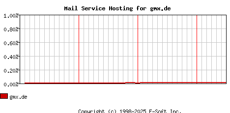 gmx.de MX Hosting Market Share Graph