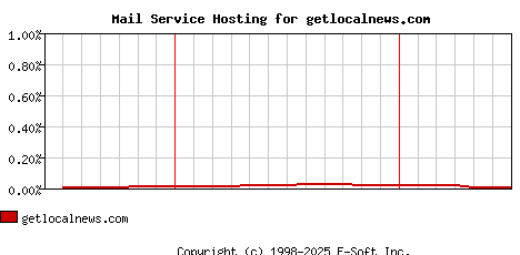 getlocalnews.com MX Hosting Market Share Graph