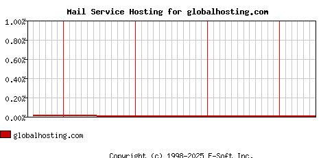 globalhosting.com MX Hosting Market Share Graph