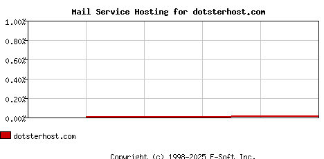 dotsterhost.com MX Hosting Market Share Graph