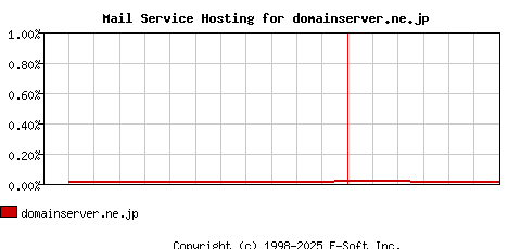 domainserver.ne.jp MX Hosting Market Share Graph