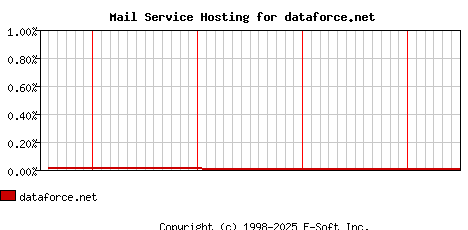 dataforce.net MX Hosting Market Share Graph