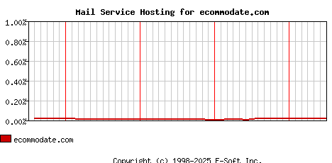 ecommodate.com MX Hosting Market Share Graph