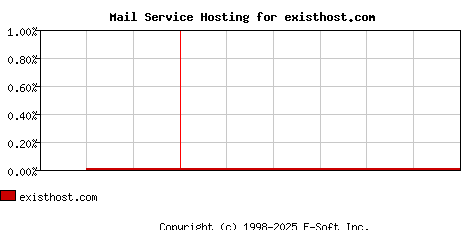 existhost.com MX Hosting Market Share Graph