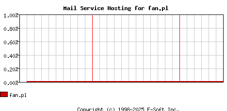 fan.pl MX Hosting Market Share Graph