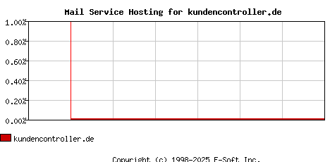 kundencontroller.de MX Hosting Market Share Graph