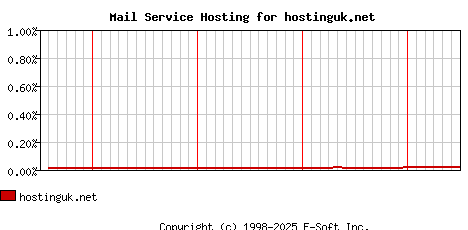 hostinguk.net MX Hosting Market Share Graph
