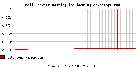 hosting-advantage.com MX Hosting Market Share Graph